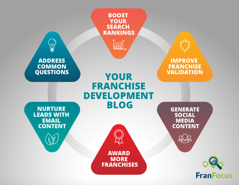 5 Ways a Franchise Development Blog Will Help Your Brand Grow in 2019